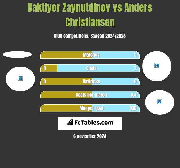 Baktiyor Zaynutdinov vs Anders Christiansen h2h player stats