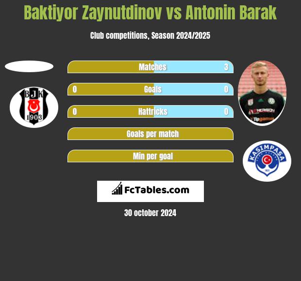 Baktiyor Zaynutdinov vs Antonin Barak h2h player stats