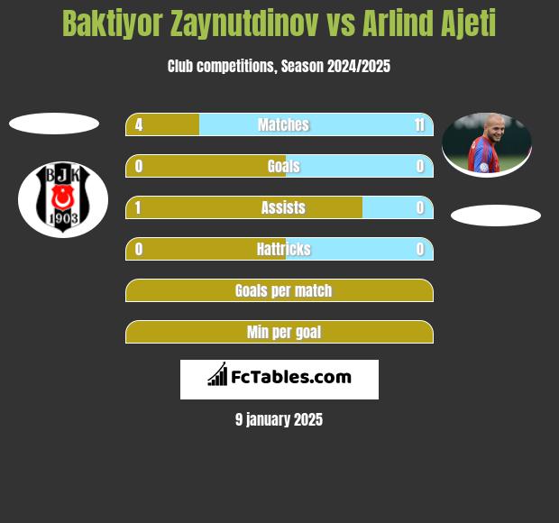 Baktiyor Zaynutdinov vs Arlind Ajeti h2h player stats