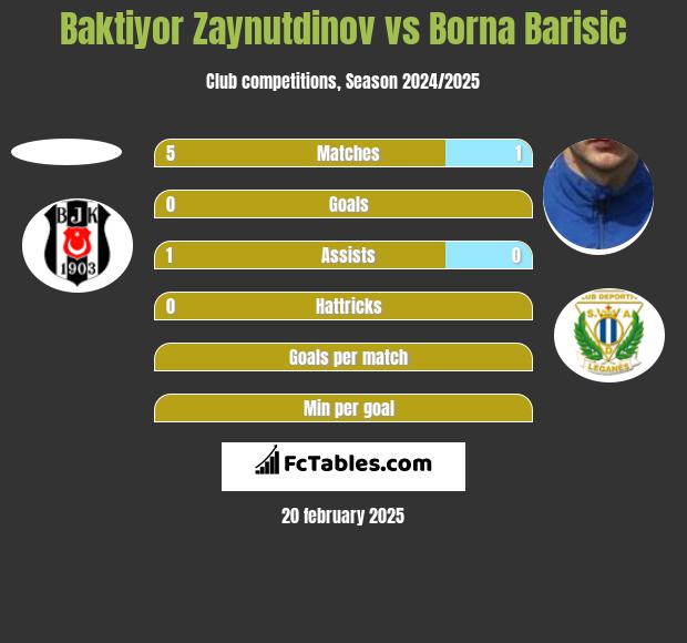 Baktiyor Zaynutdinov vs Borna Barisic h2h player stats