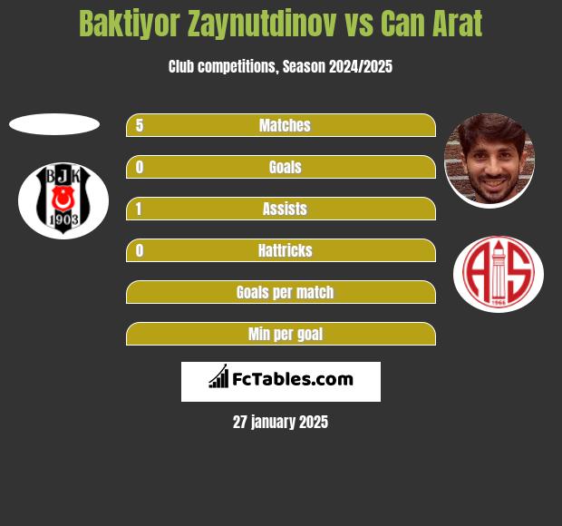 Baktiyor Zaynutdinov vs Can Arat h2h player stats