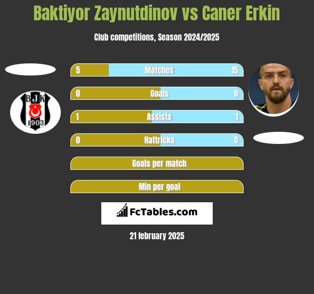 Baktiyor Zaynutdinov vs Caner Erkin h2h player stats