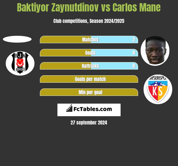 Baktiyor Zaynutdinov vs Carlos Mane h2h player stats