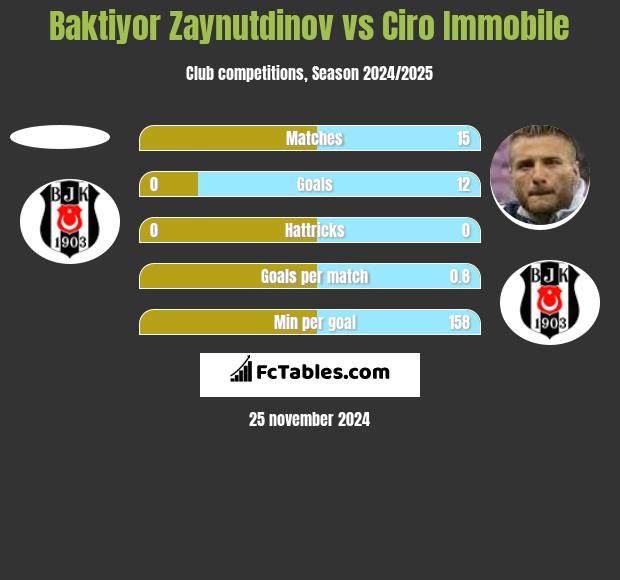 Baktiyor Zaynutdinov vs Ciro Immobile h2h player stats