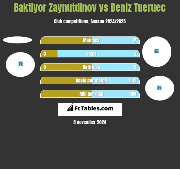 Baktiyor Zaynutdinov vs Deniz Tueruec h2h player stats