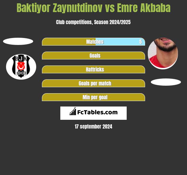 Baktiyor Zaynutdinov vs Emre Akbaba h2h player stats