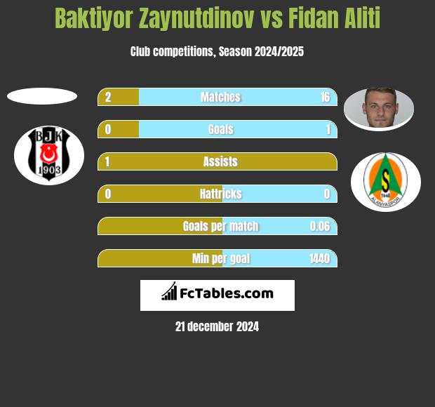 Baktiyor Zaynutdinov vs Fidan Aliti h2h player stats