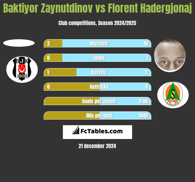 Baktiyor Zaynutdinov vs Florent Hadergjonaj h2h player stats