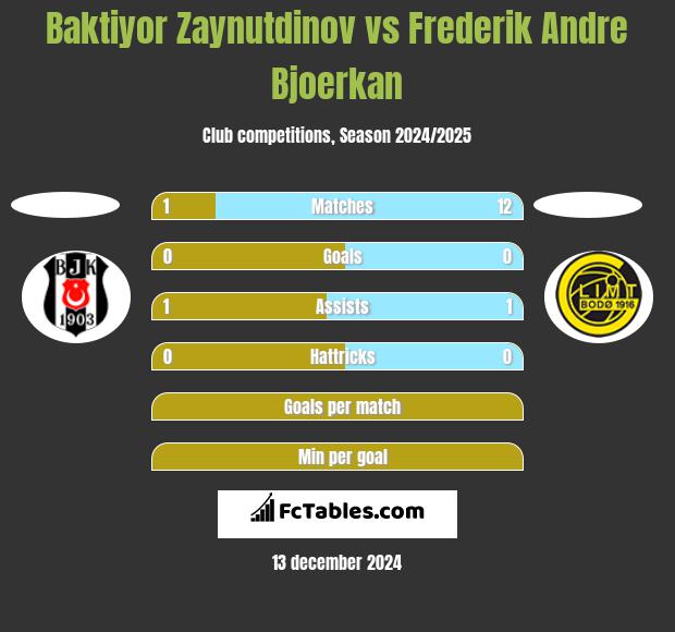 Baktiyor Zaynutdinov vs Frederik Andre Bjoerkan h2h player stats