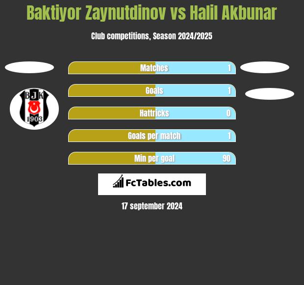 Baktiyor Zaynutdinov vs Halil Akbunar h2h player stats