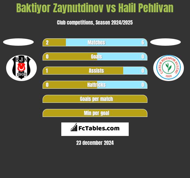 Baktiyor Zaynutdinov vs Halil Pehlivan h2h player stats