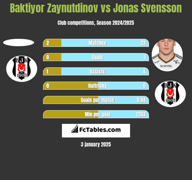 Baktiyor Zaynutdinov vs Jonas Svensson h2h player stats