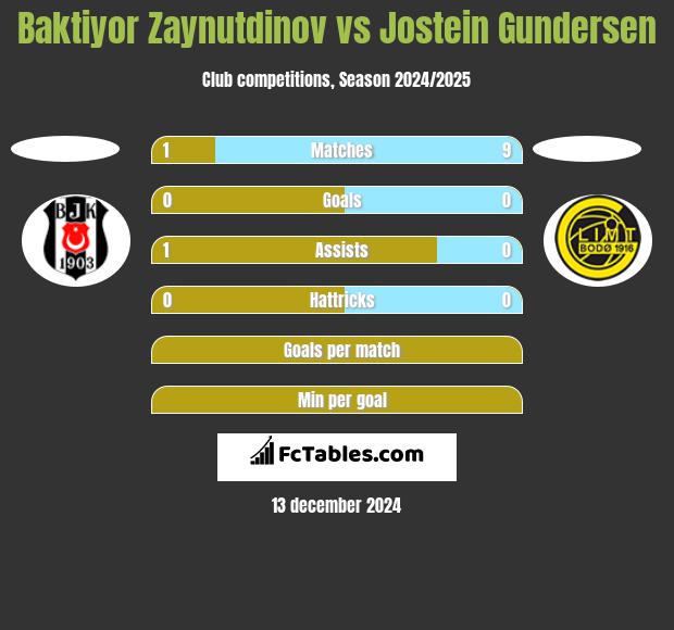 Baktiyor Zaynutdinov vs Jostein Gundersen h2h player stats