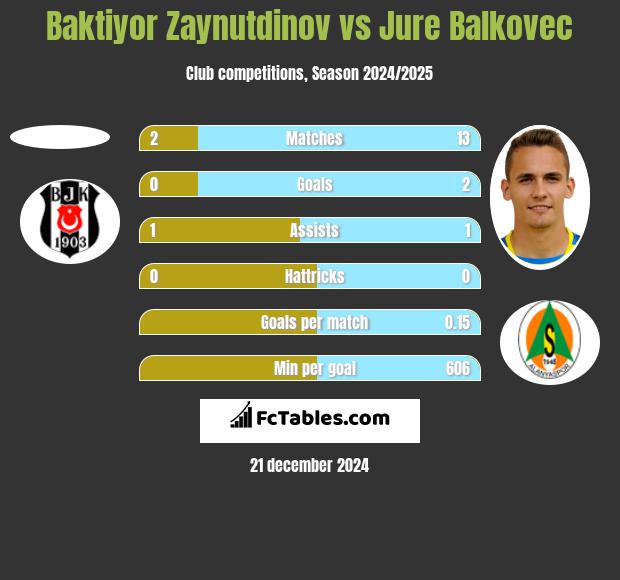 Baktiyor Zaynutdinov vs Jure Balkovec h2h player stats