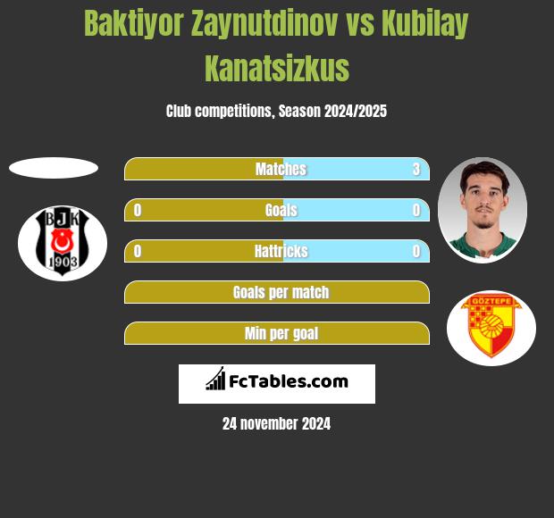 Baktiyor Zaynutdinov vs Kubilay Kanatsizkus h2h player stats