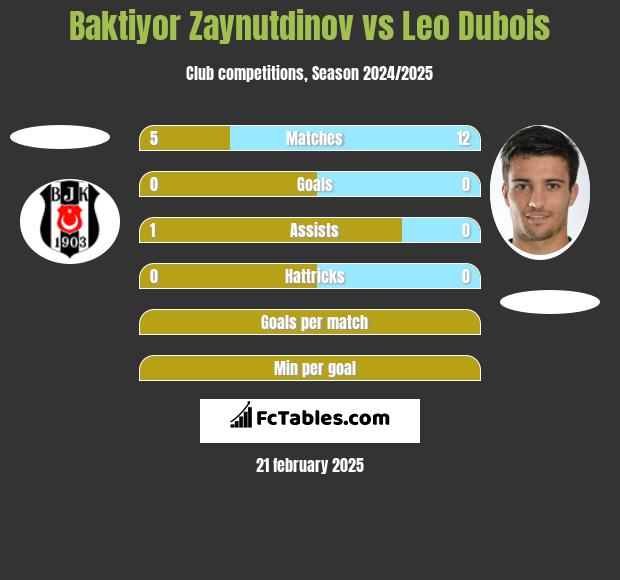 Baktiyor Zaynutdinov vs Leo Dubois h2h player stats