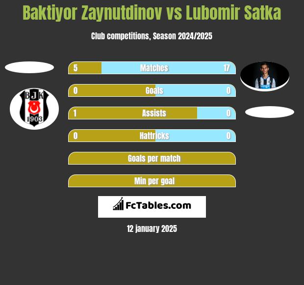 Baktiyor Zaynutdinov vs Lubomir Satka h2h player stats