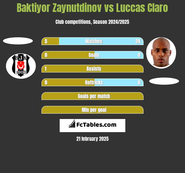 Baktiyor Zaynutdinov vs Luccas Claro h2h player stats