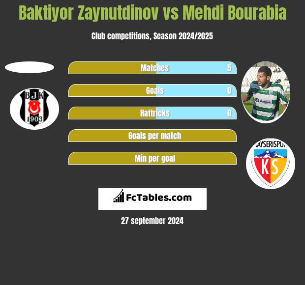 Baktiyor Zaynutdinov vs Mehdi Bourabia h2h player stats