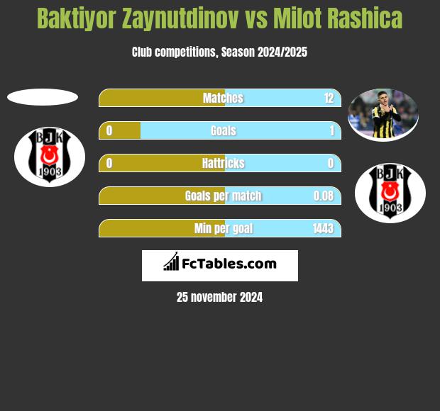 Baktiyor Zaynutdinov vs Milot Rashica h2h player stats