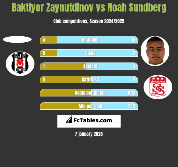 Baktiyor Zaynutdinov vs Noah Sundberg h2h player stats