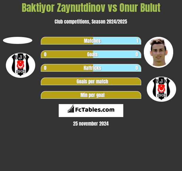 Baktiyor Zaynutdinov vs Onur Bulut h2h player stats