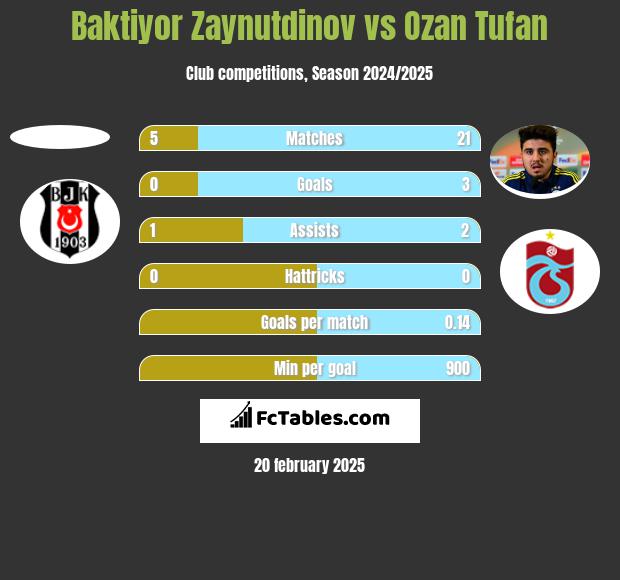 Baktiyor Zaynutdinov vs Ozan Tufan h2h player stats