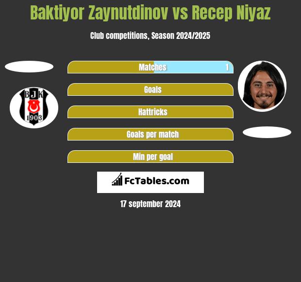 Baktiyor Zaynutdinov vs Recep Niyaz h2h player stats