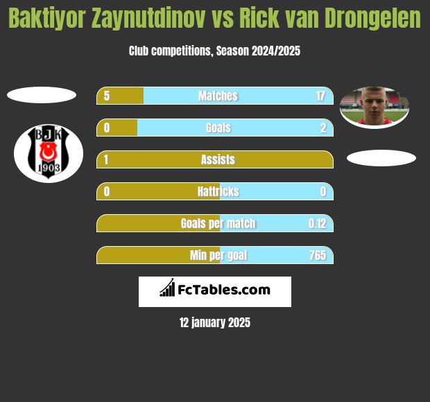 Baktiyor Zaynutdinov vs Rick van Drongelen h2h player stats