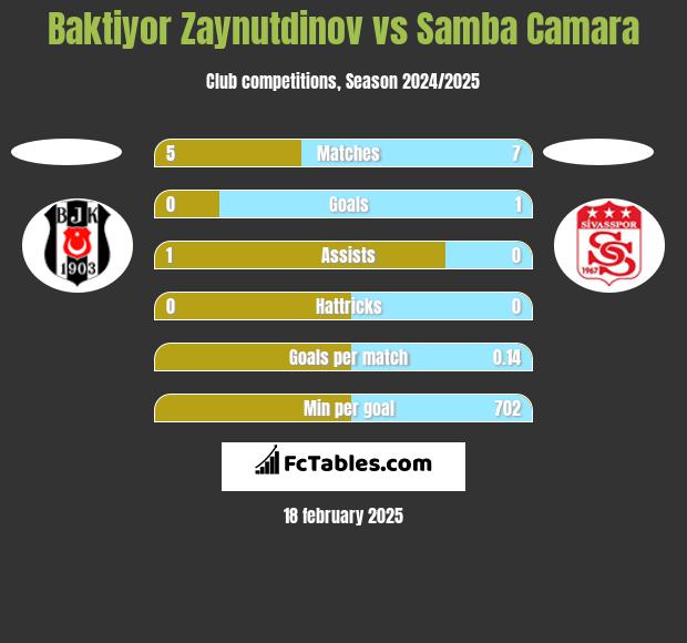 Baktiyor Zaynutdinov vs Samba Camara h2h player stats