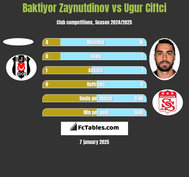 Baktiyor Zaynutdinov vs Ugur Ciftci h2h player stats