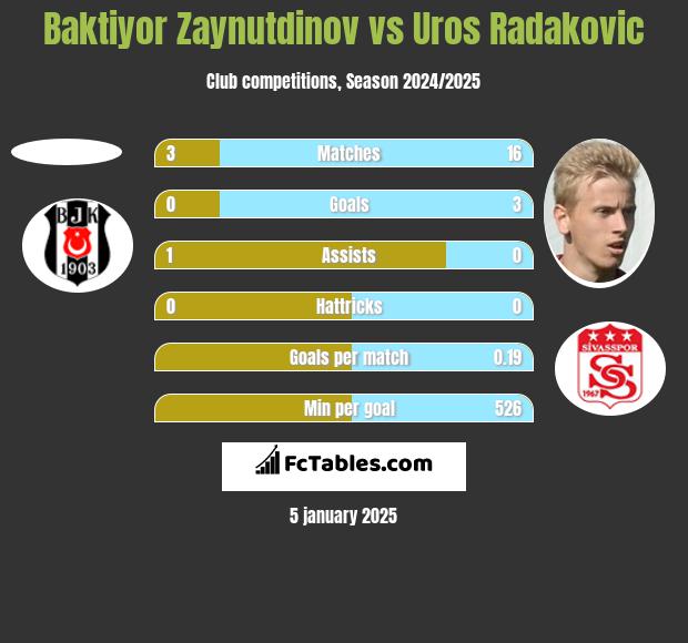 Baktiyor Zaynutdinov vs Uros Radakovic h2h player stats