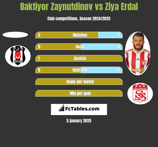 Baktiyor Zaynutdinov vs Ziya Erdal h2h player stats