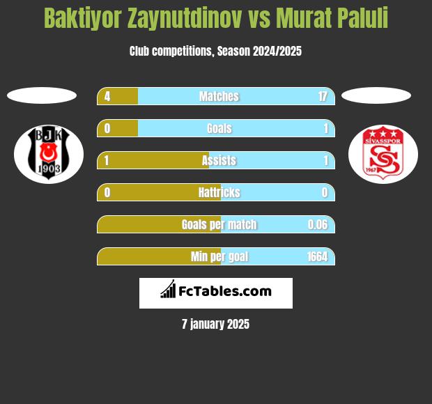 Baktiyor Zaynutdinov vs Murat Paluli h2h player stats