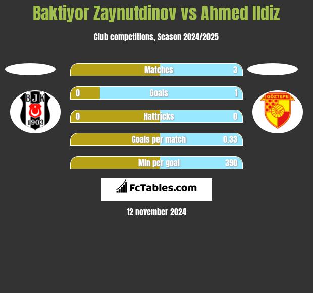 Baktiyor Zaynutdinov vs Ahmed Ildiz h2h player stats