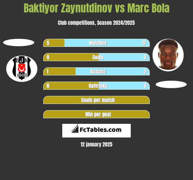 Baktiyor Zaynutdinov vs Marc Bola h2h player stats