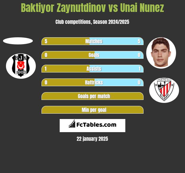 Baktiyor Zaynutdinov vs Unai Nunez h2h player stats