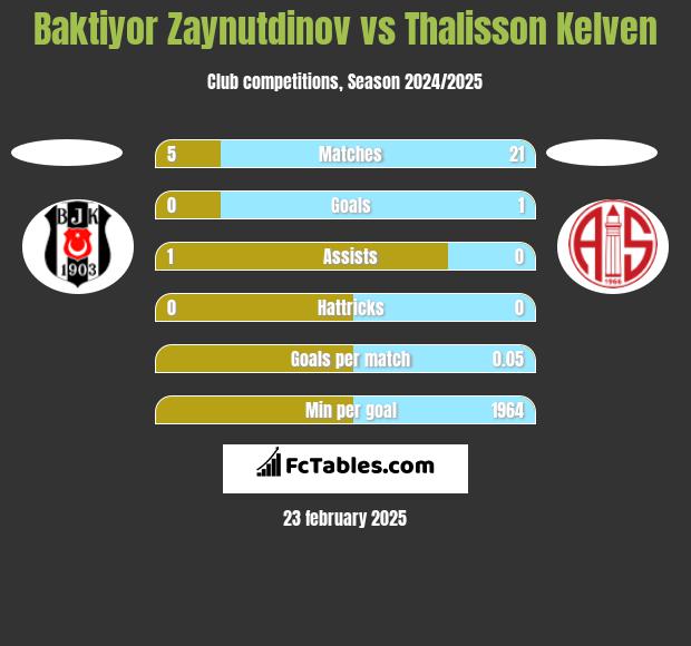 Baktiyor Zaynutdinov vs Thalisson Kelven h2h player stats