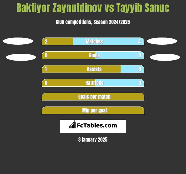 Baktiyor Zaynutdinov vs Tayyib Sanuc h2h player stats