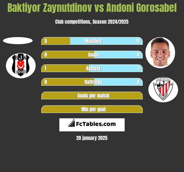 Baktiyor Zaynutdinov vs Andoni Gorosabel h2h player stats