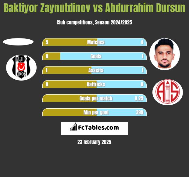 Baktiyor Zaynutdinov vs Abdurrahim Dursun h2h player stats