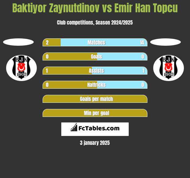 Baktiyor Zaynutdinov vs Emir Han Topcu h2h player stats