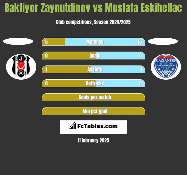 Baktiyor Zaynutdinov vs Mustafa Eskihellac h2h player stats