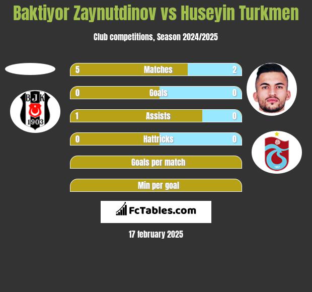 Baktiyor Zaynutdinov vs Huseyin Turkmen h2h player stats