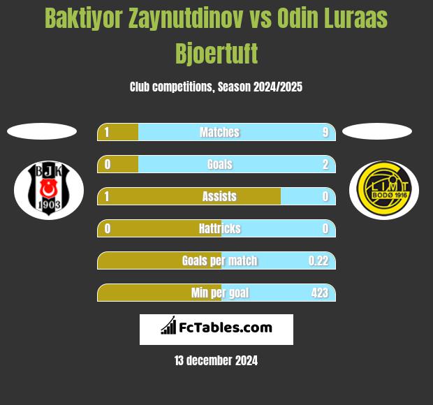 Baktiyor Zaynutdinov vs Odin Luraas Bjoertuft h2h player stats