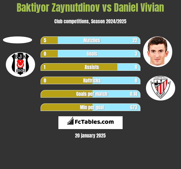 Baktiyor Zaynutdinov vs Daniel Vivian h2h player stats