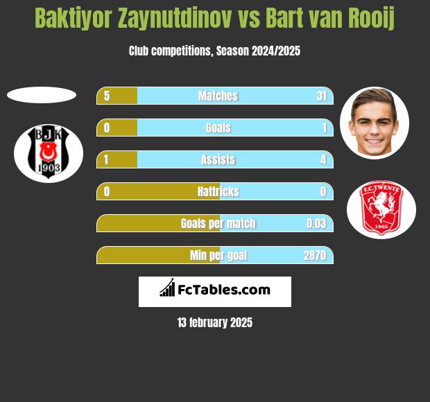 Baktiyor Zaynutdinov vs Bart van Rooij h2h player stats