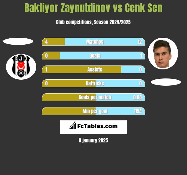 Baktiyor Zaynutdinov vs Cenk Sen h2h player stats