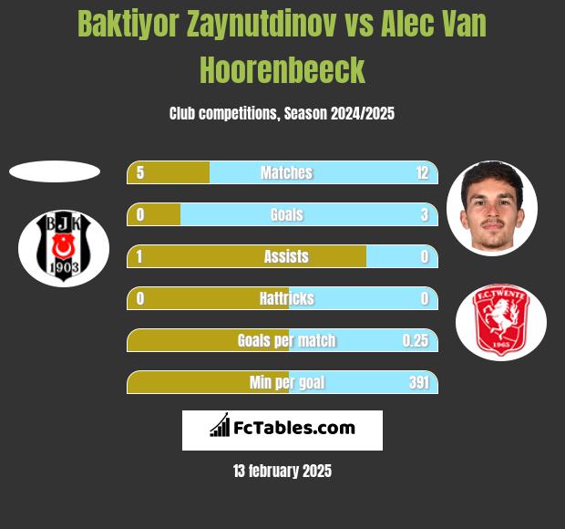 Baktiyor Zaynutdinov vs Alec Van Hoorenbeeck h2h player stats