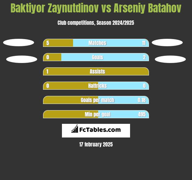 Baktiyor Zaynutdinov vs Arseniy Batahov h2h player stats